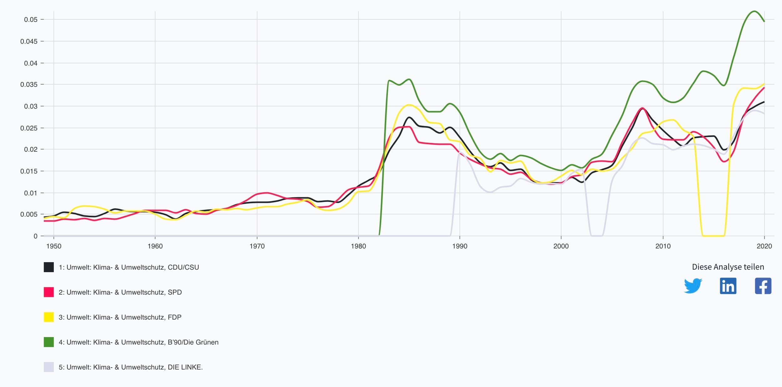 Diskursanalyse für alle Debatten im Bundesttag seit 1949